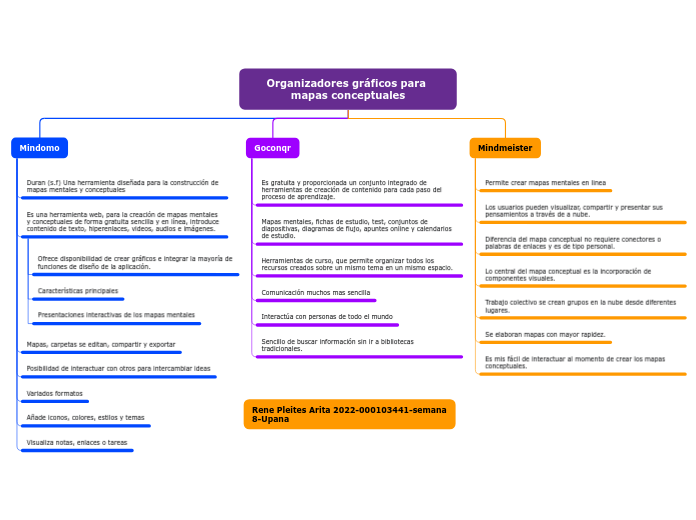 Organizadores Gr Ficos Para Mapas Conceptu Mind Map